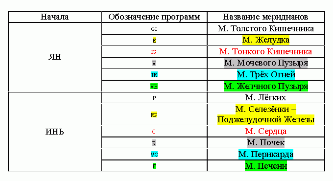 Янские и Иньские дни ИГРа (по первому способу)