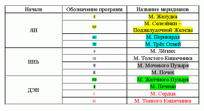 Янские, Иньские и Дэнские дни ИГРа (по второму способу)