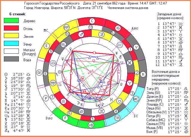Гороскоп России