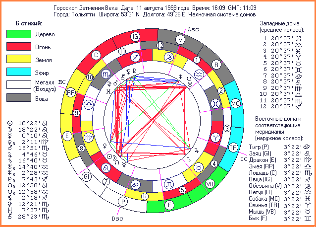 Гороскоп Золотого Века